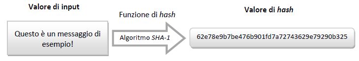 Fig. 2: Esempio n. 2 di funzione di hash