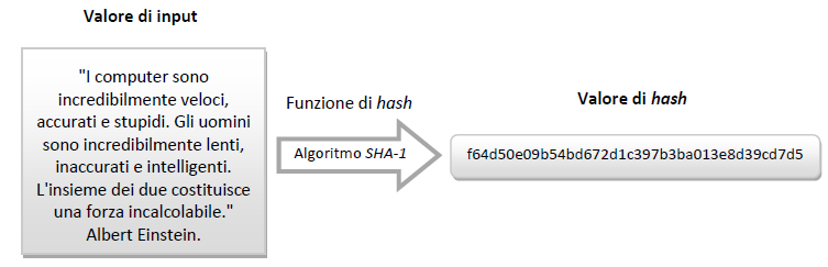 Fig. 3: Esempio n. 3 di funzione di hash