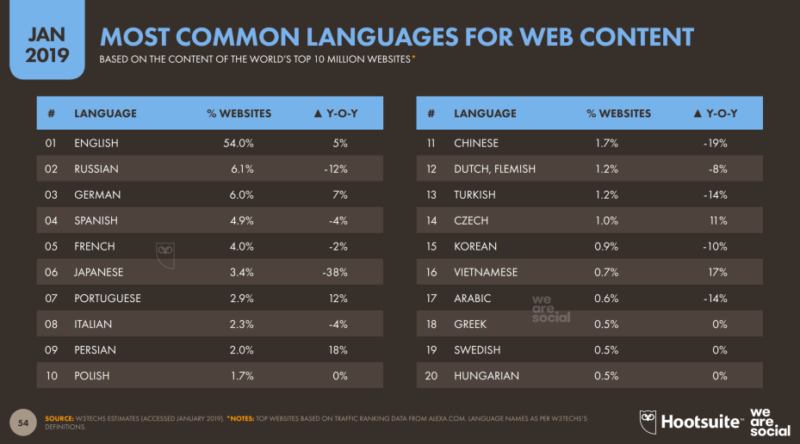Linguaggi più utilizzati sul web