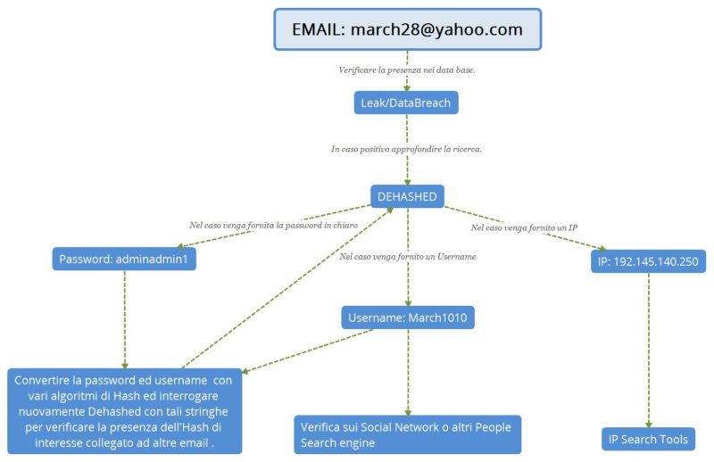 Workflow di ricerca email