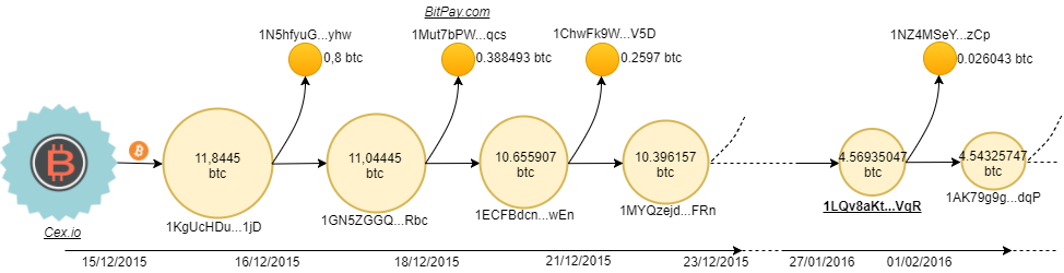Schema 2